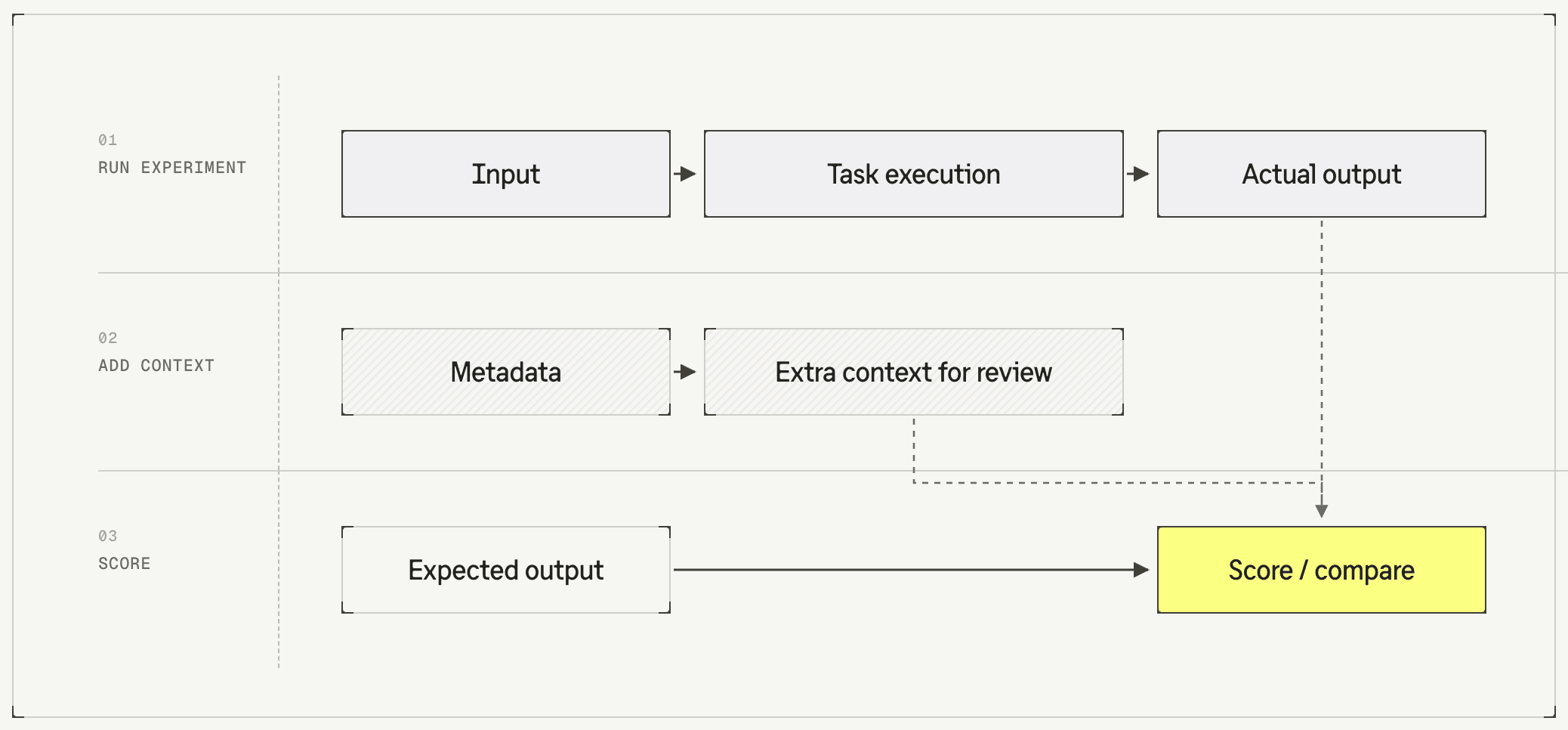 Dataset Fields — When They Are Used